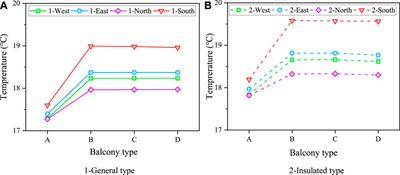 Effect of balcony forms difference on indoor thermal environment and energy saving performance of multiple-dwelling house
